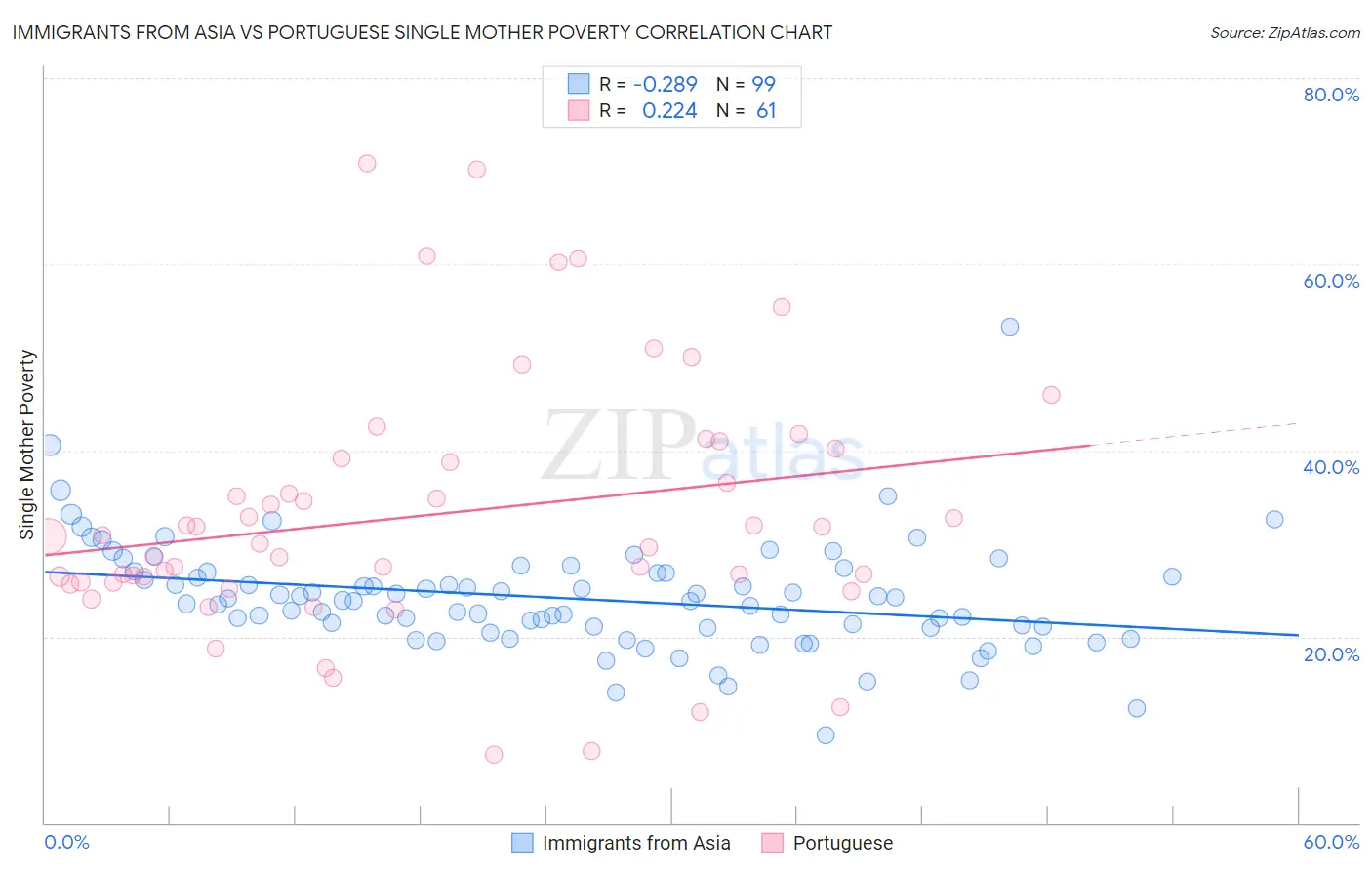 Immigrants from Asia vs Portuguese Single Mother Poverty