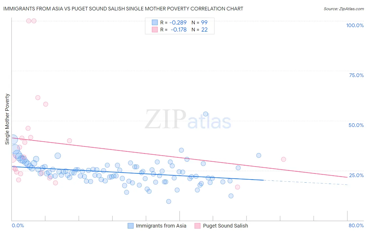 Immigrants from Asia vs Puget Sound Salish Single Mother Poverty