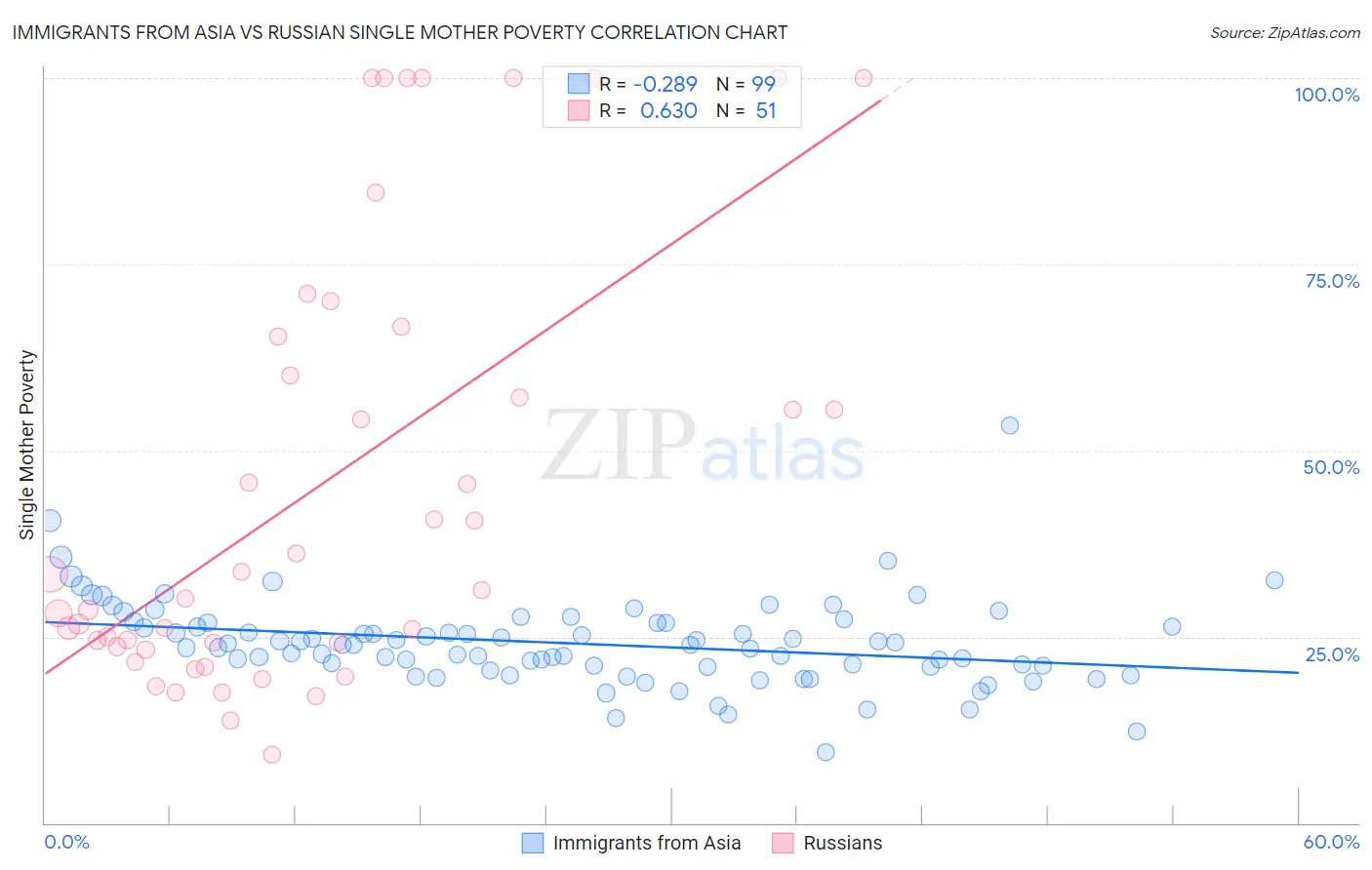 Immigrants from Asia vs Russian Single Mother Poverty