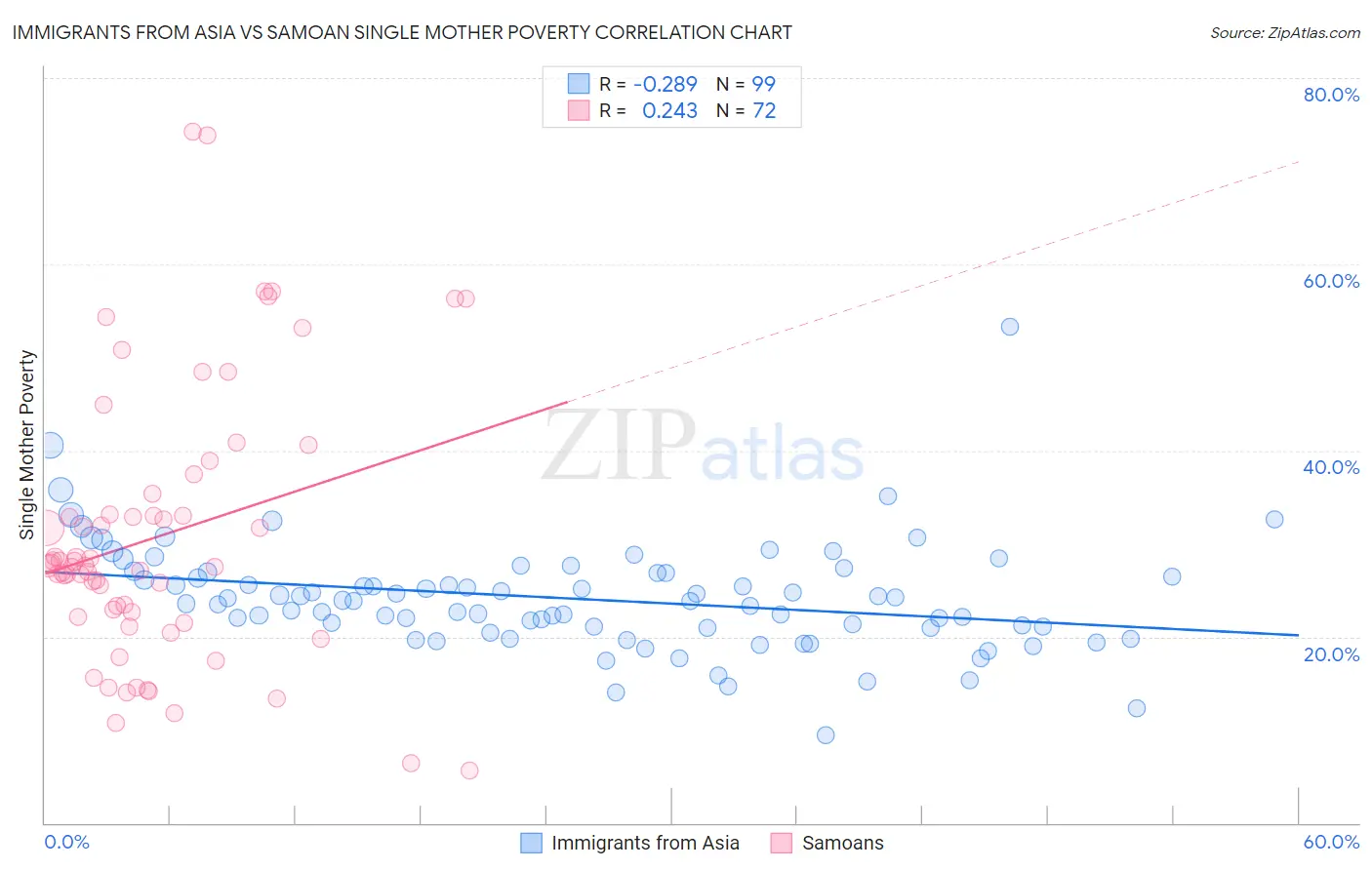 Immigrants from Asia vs Samoan Single Mother Poverty