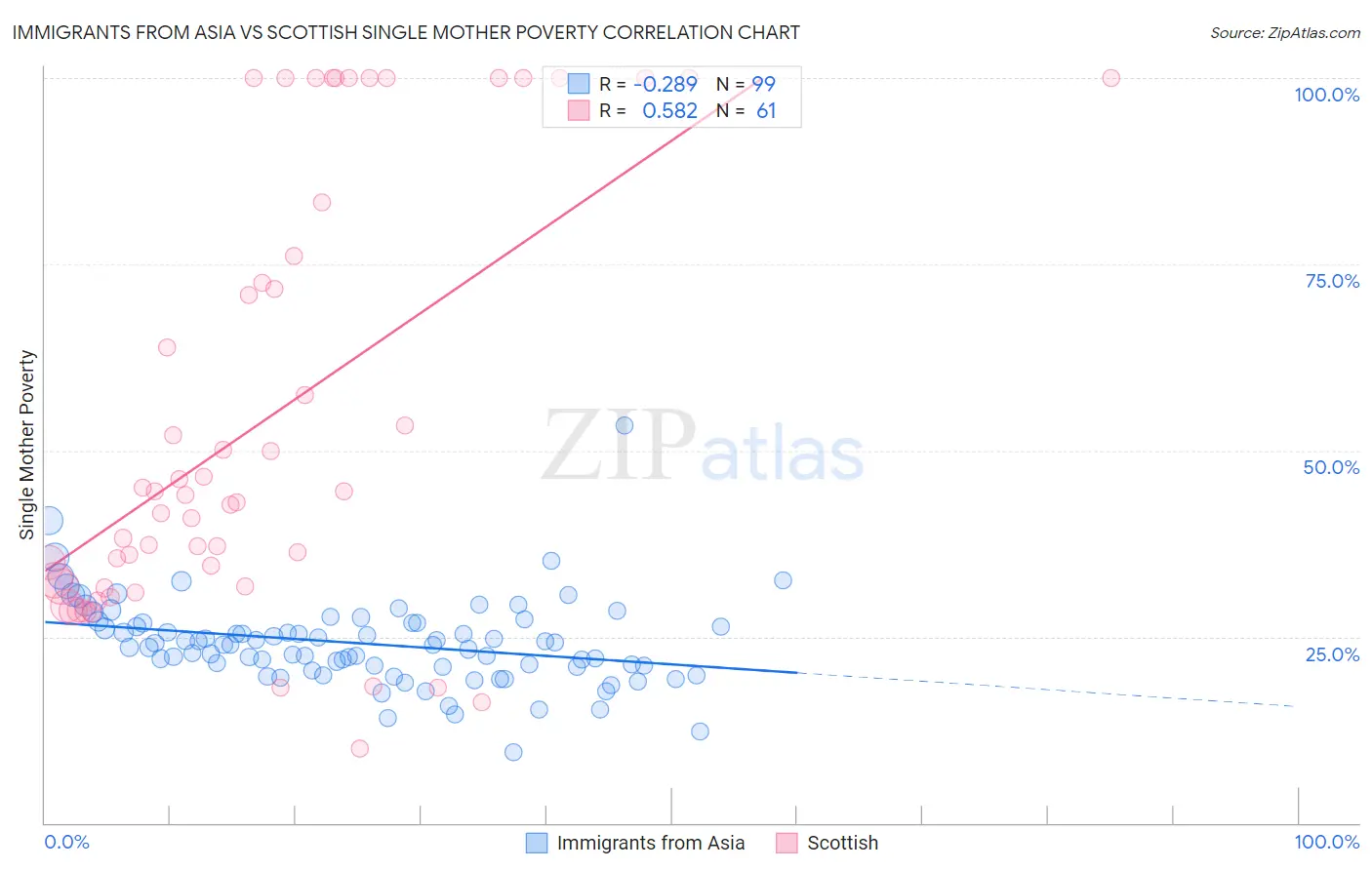 Immigrants from Asia vs Scottish Single Mother Poverty