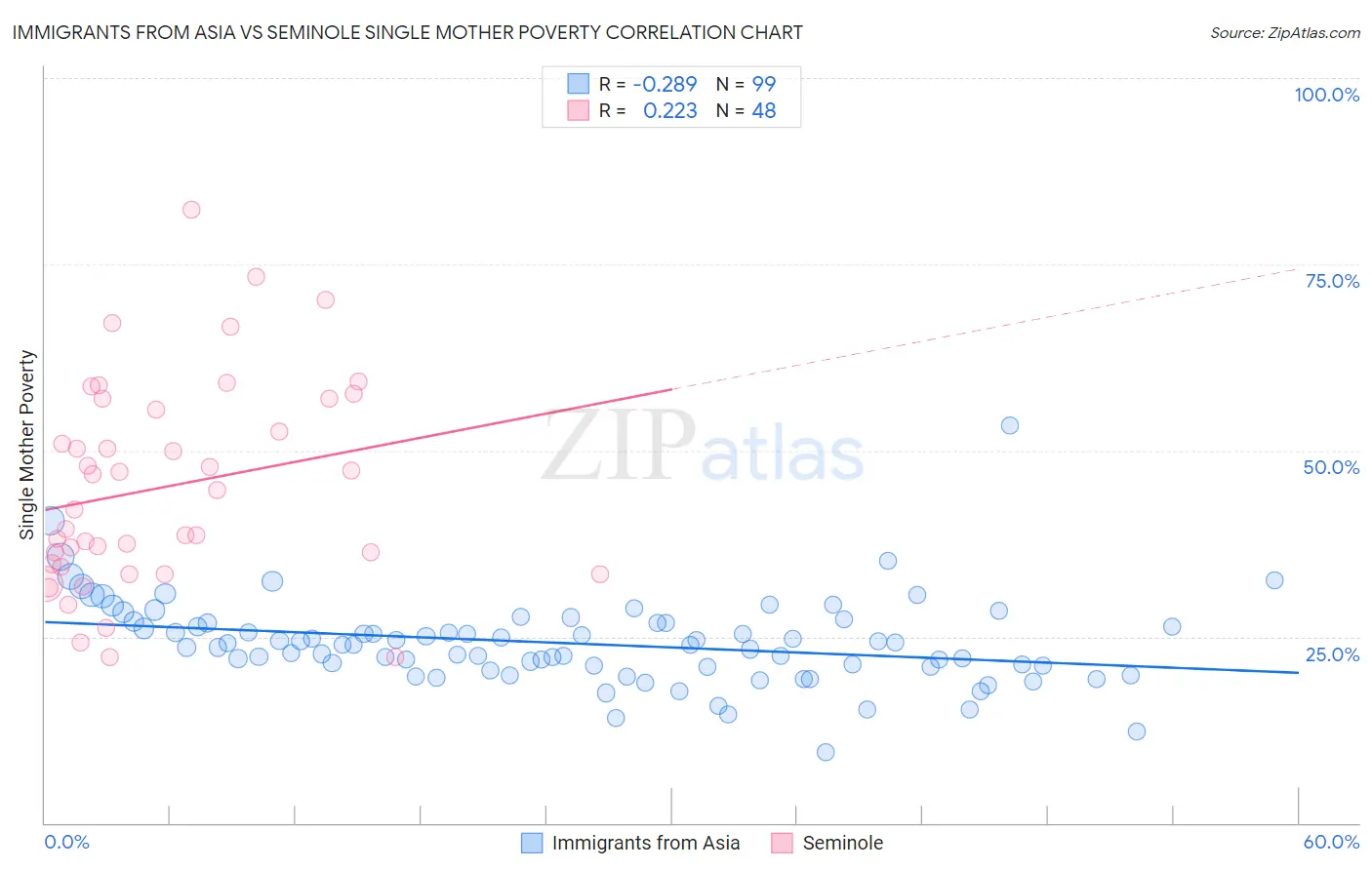 Immigrants from Asia vs Seminole Single Mother Poverty