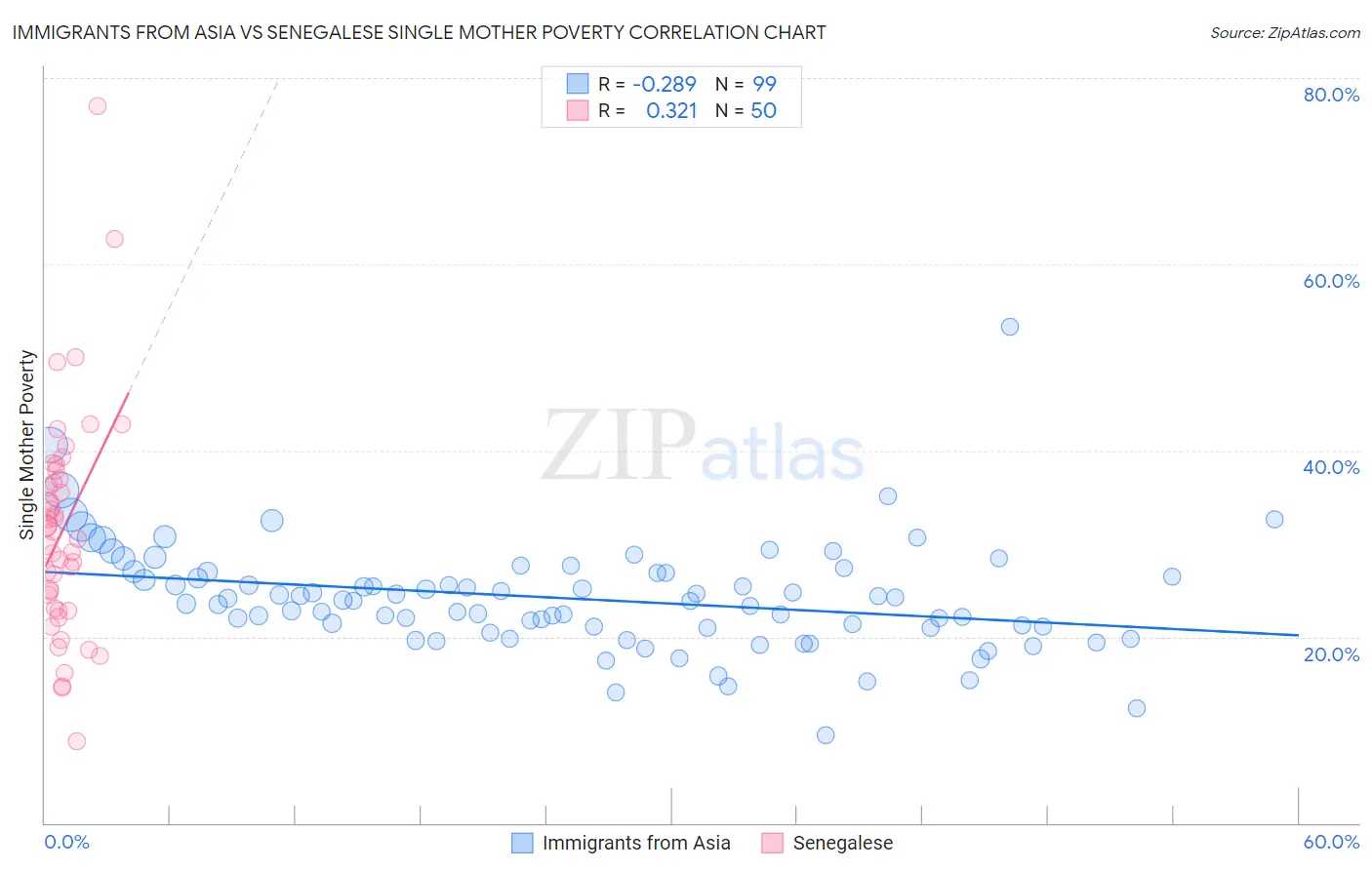 Immigrants from Asia vs Senegalese Single Mother Poverty