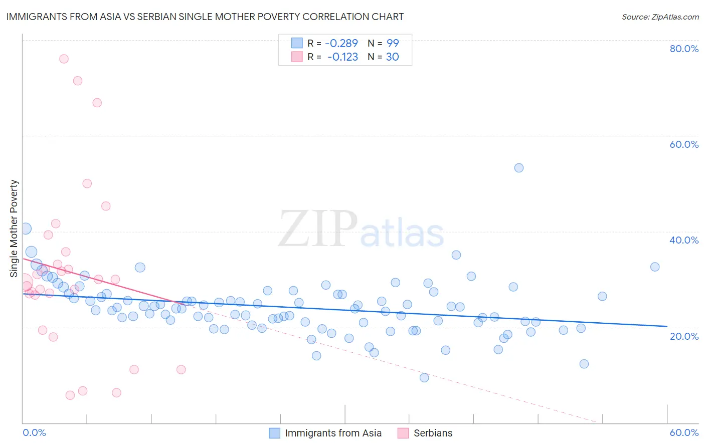 Immigrants from Asia vs Serbian Single Mother Poverty