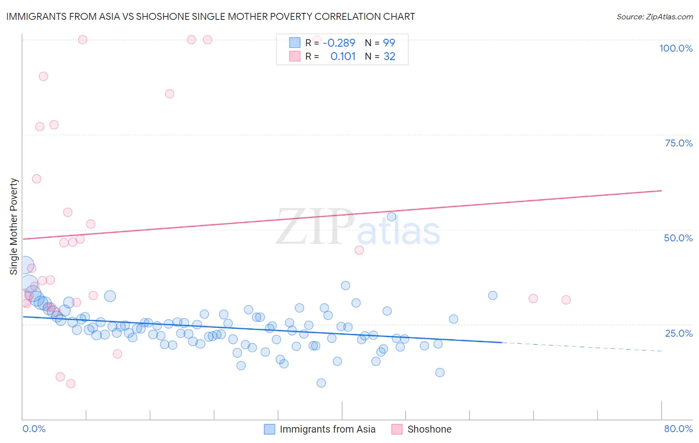 Immigrants from Asia vs Shoshone Single Mother Poverty