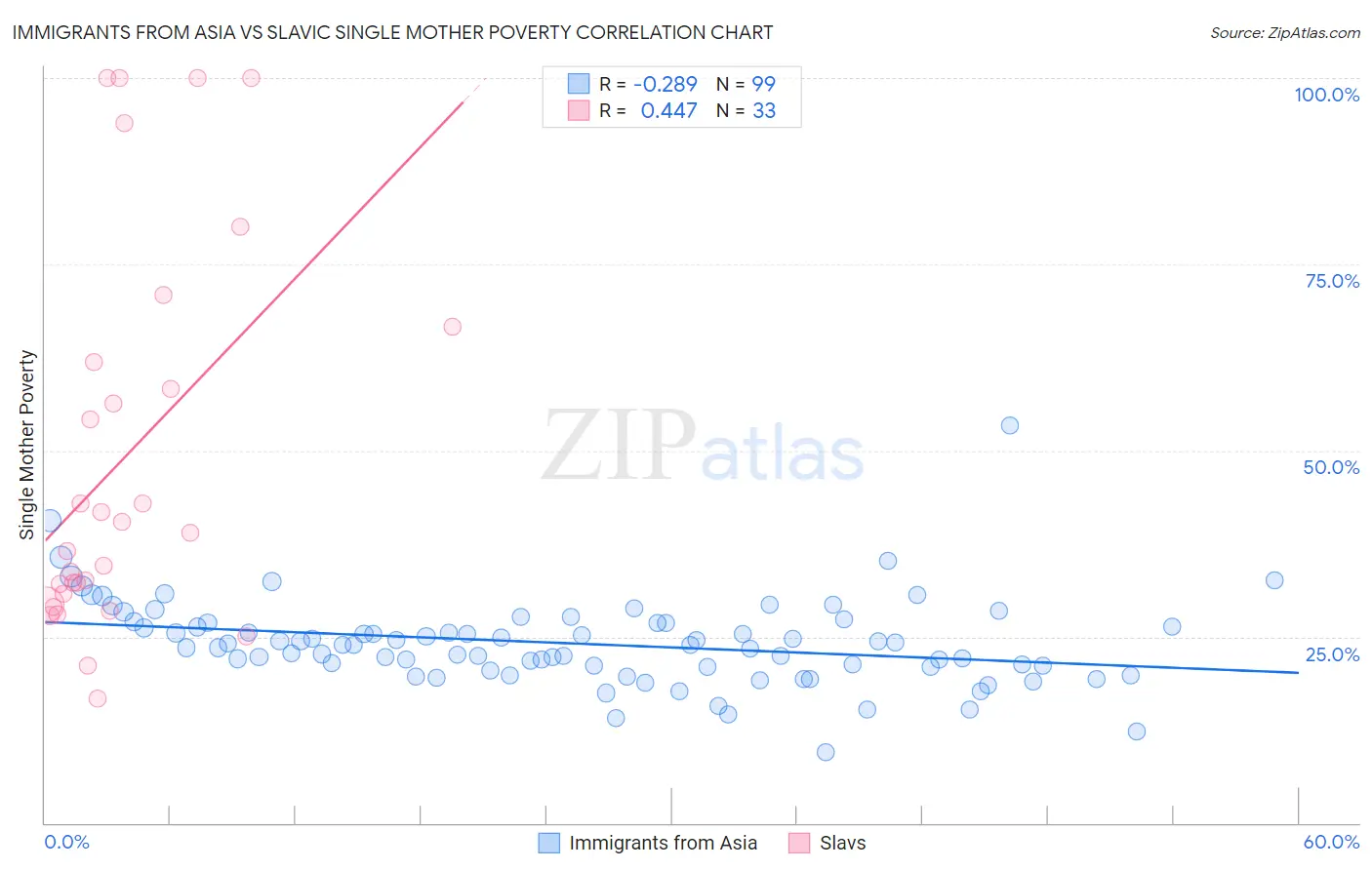 Immigrants from Asia vs Slavic Single Mother Poverty