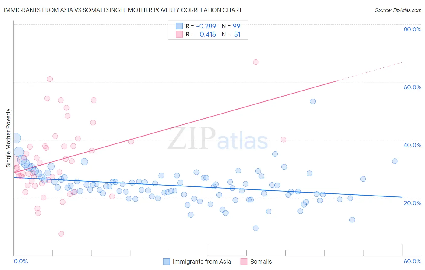 Immigrants from Asia vs Somali Single Mother Poverty