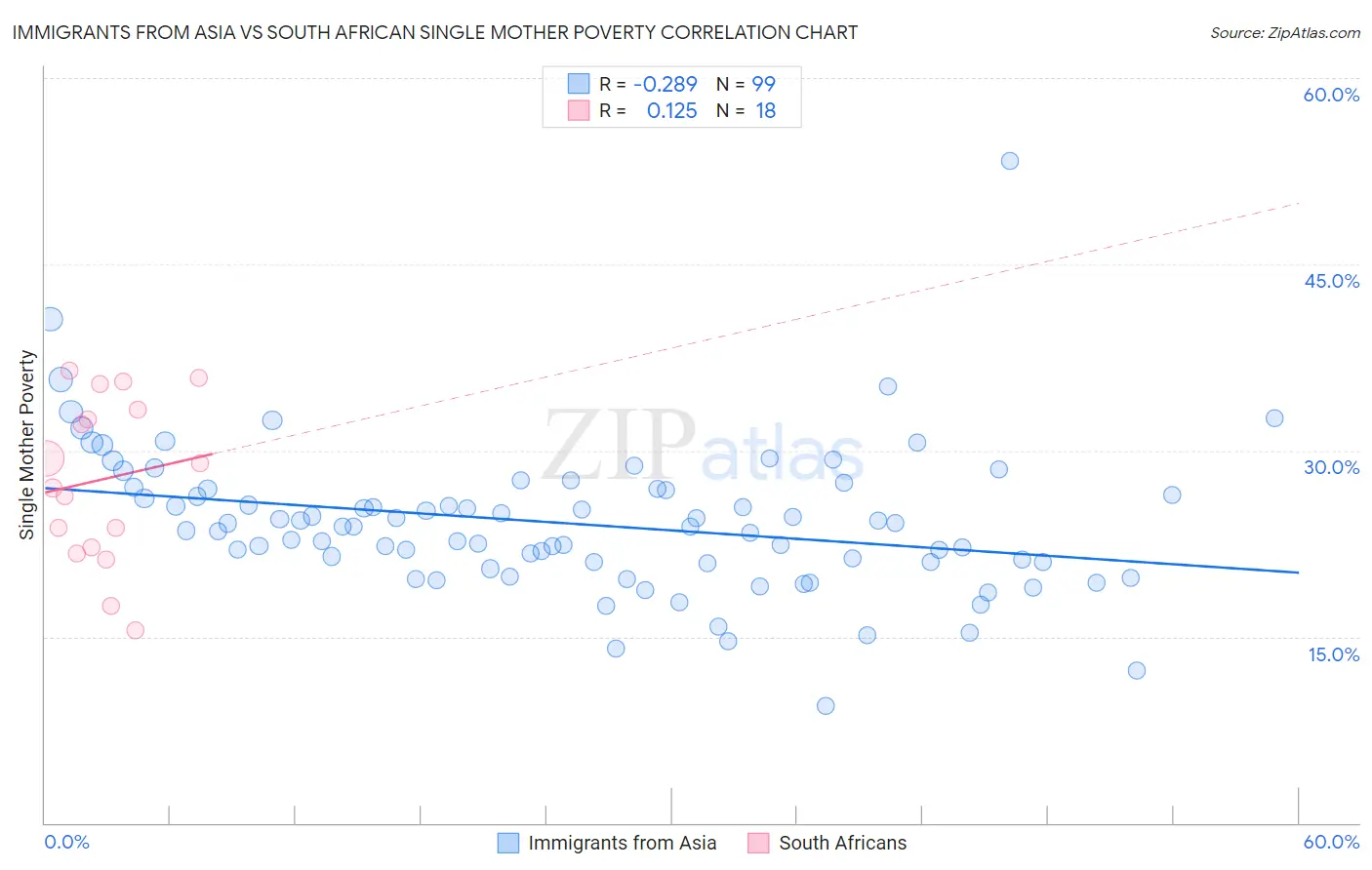 Immigrants from Asia vs South African Single Mother Poverty