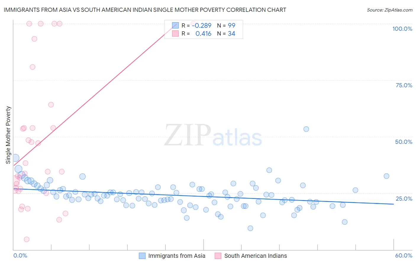 Immigrants from Asia vs South American Indian Single Mother Poverty