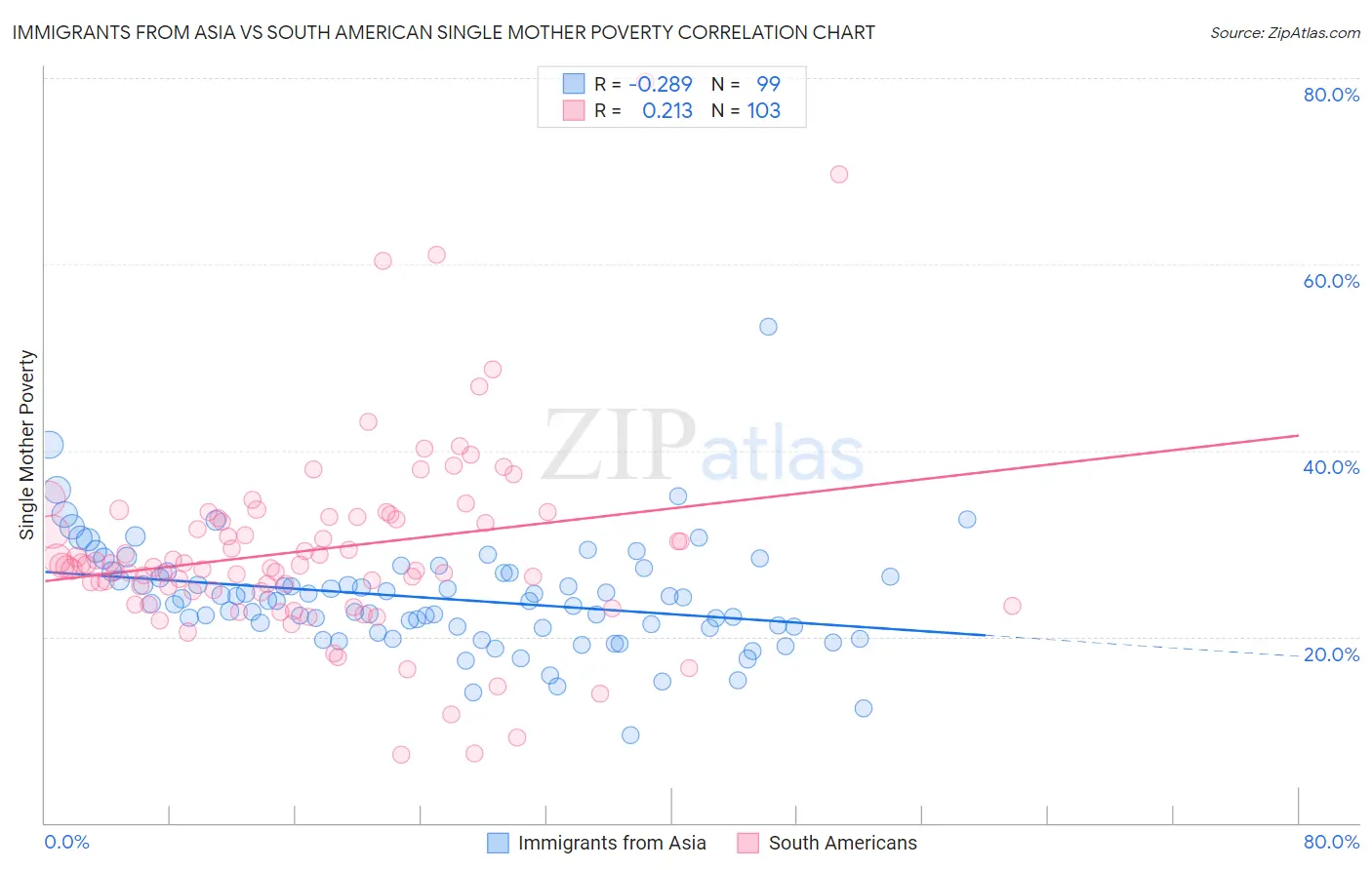 Immigrants from Asia vs South American Single Mother Poverty