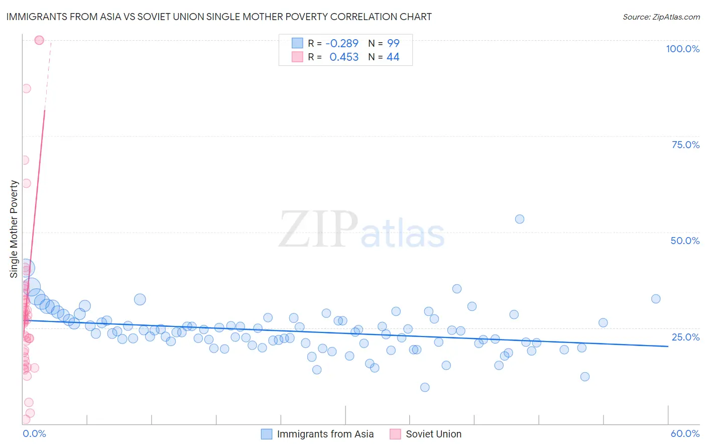 Immigrants from Asia vs Soviet Union Single Mother Poverty