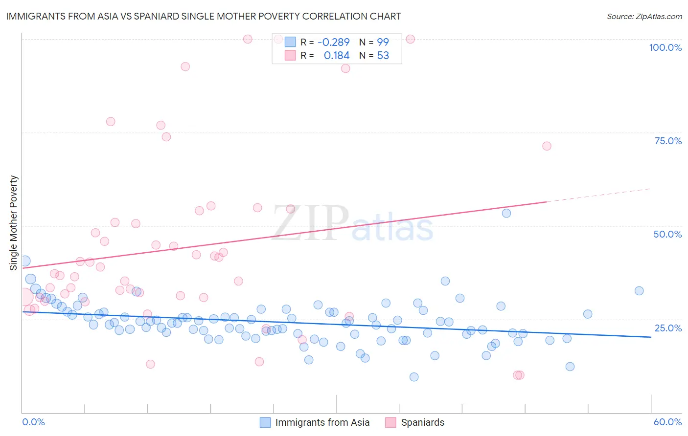 Immigrants from Asia vs Spaniard Single Mother Poverty