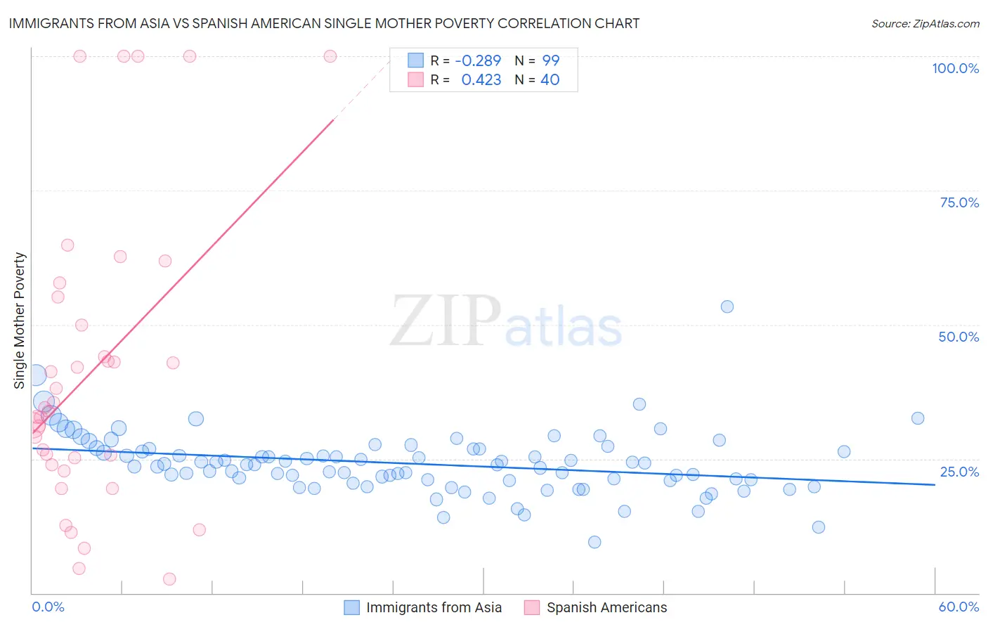 Immigrants from Asia vs Spanish American Single Mother Poverty