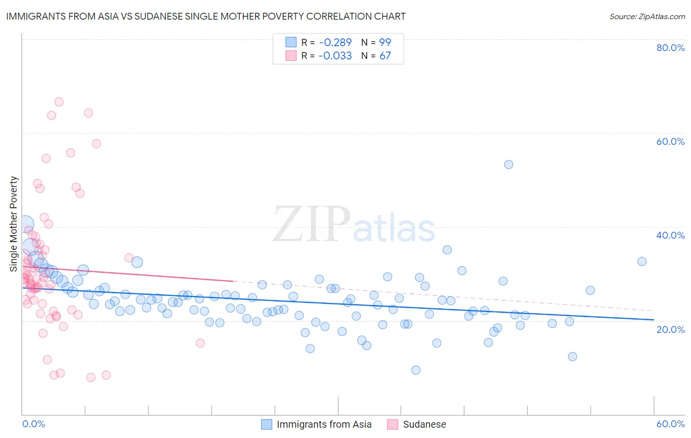 Immigrants from Asia vs Sudanese Single Mother Poverty