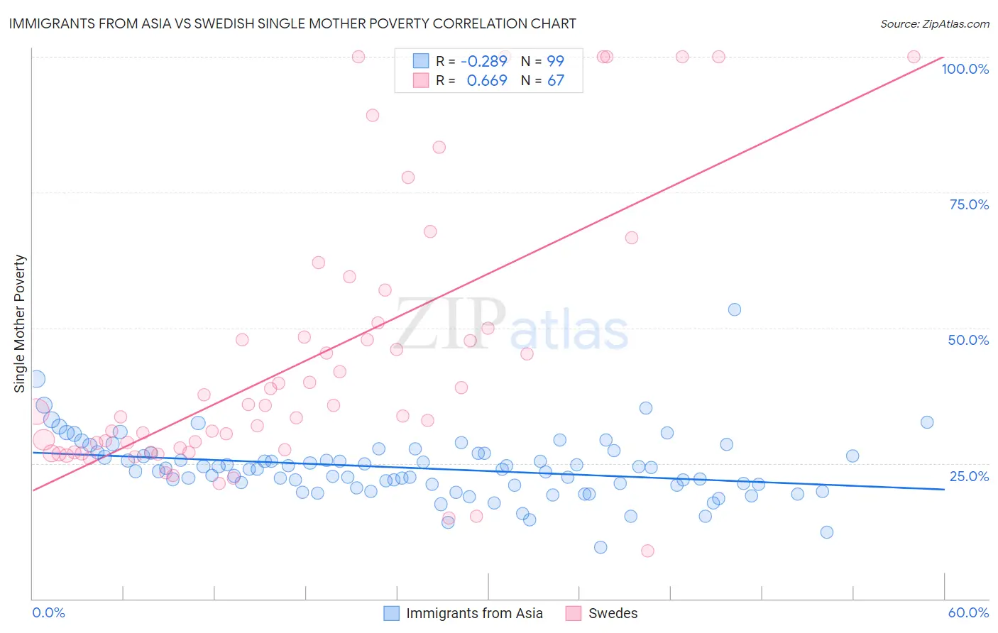 Immigrants from Asia vs Swedish Single Mother Poverty