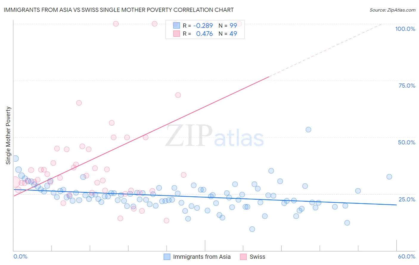Immigrants from Asia vs Swiss Single Mother Poverty