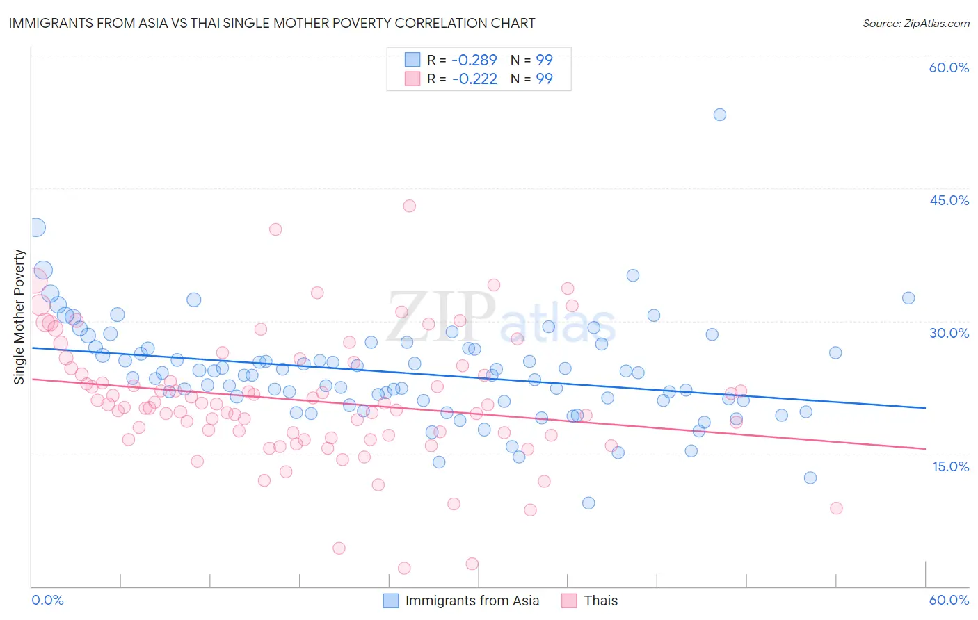 Immigrants from Asia vs Thai Single Mother Poverty