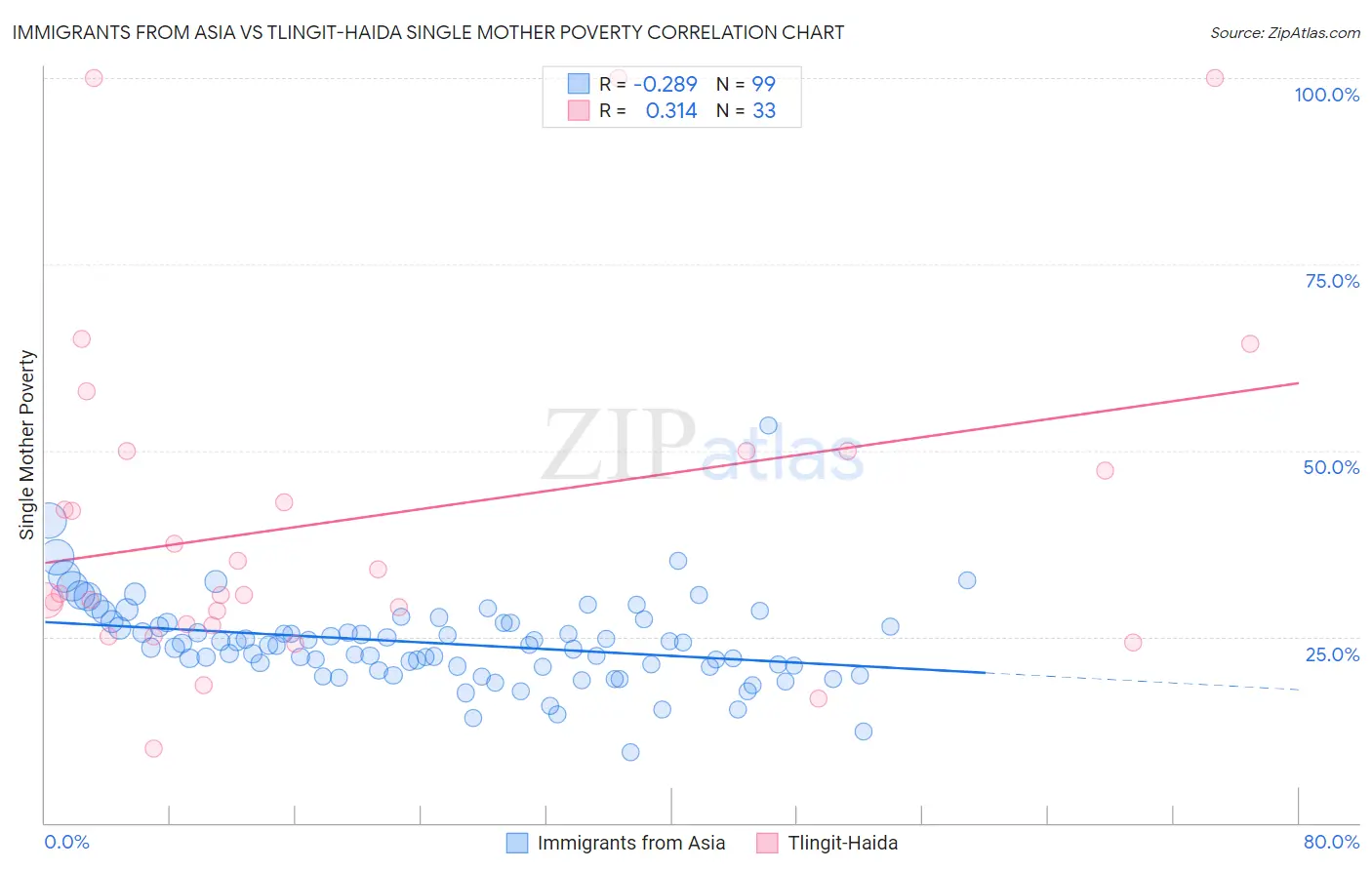 Immigrants from Asia vs Tlingit-Haida Single Mother Poverty