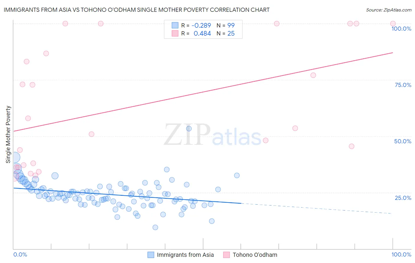 Immigrants from Asia vs Tohono O'odham Single Mother Poverty