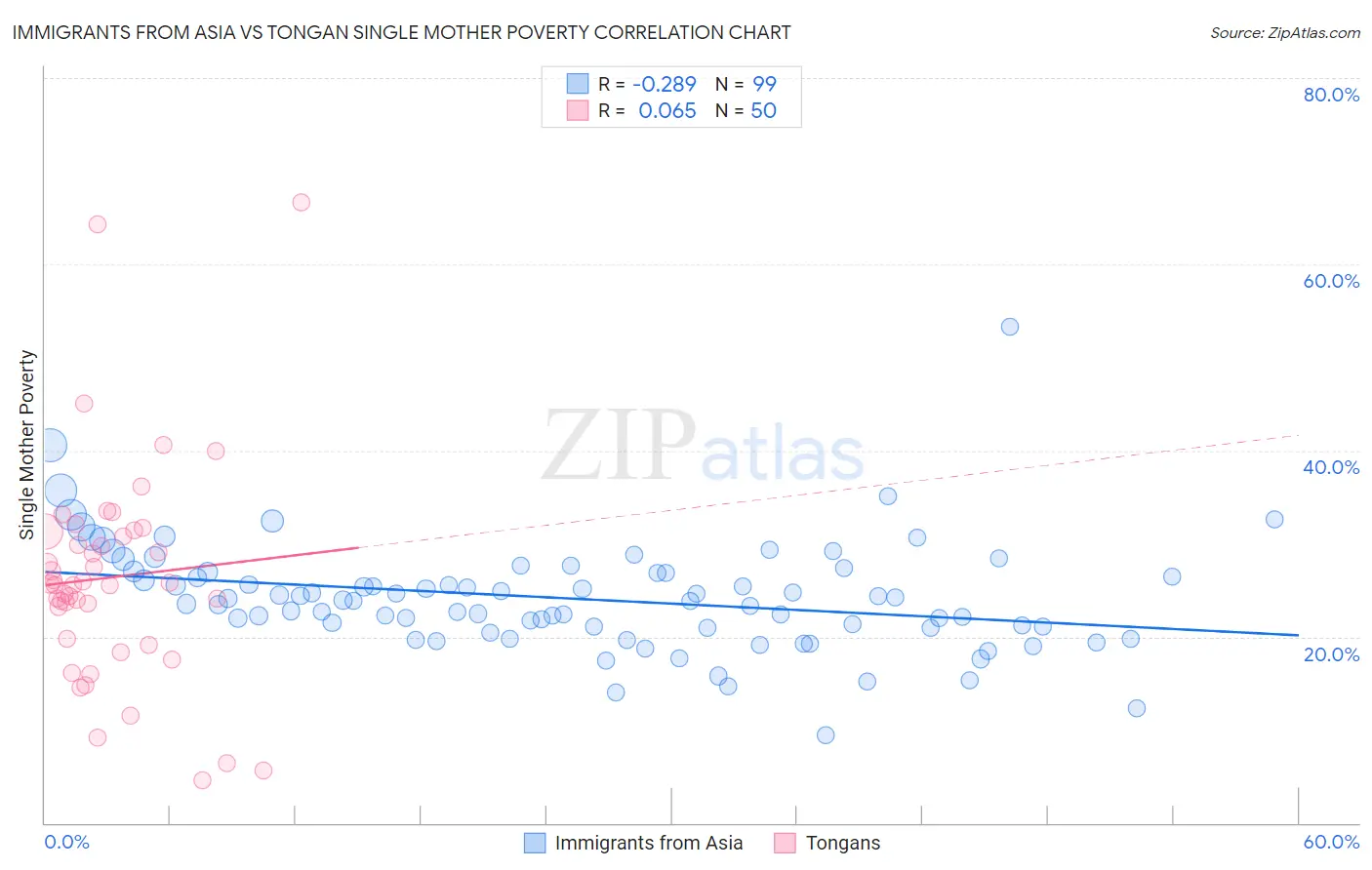 Immigrants from Asia vs Tongan Single Mother Poverty
