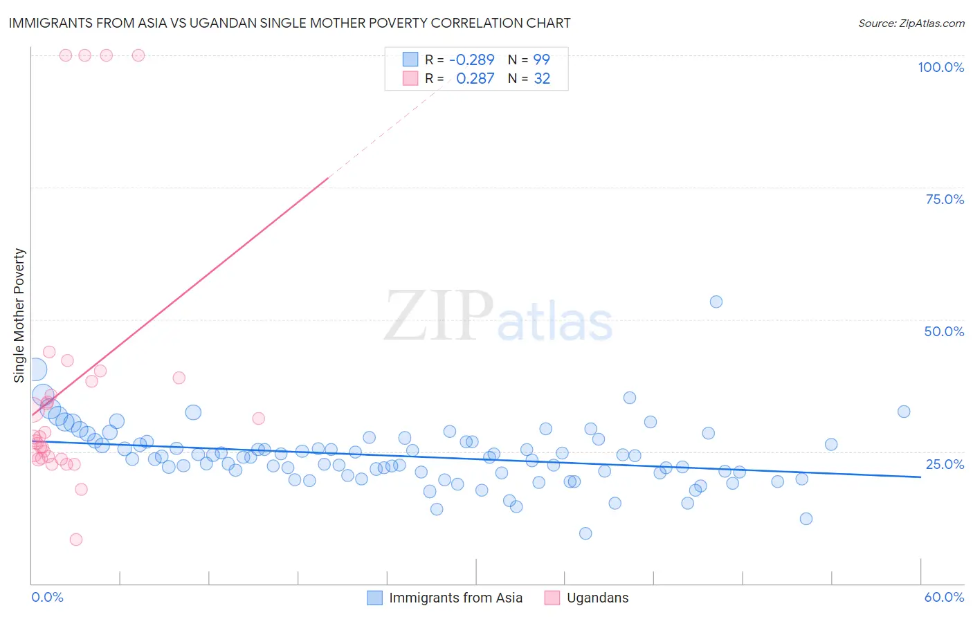 Immigrants from Asia vs Ugandan Single Mother Poverty