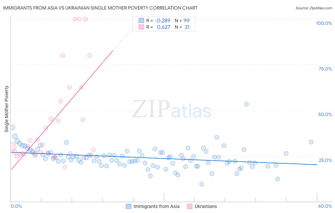 Immigrants from Asia vs Ukrainian Single Mother Poverty