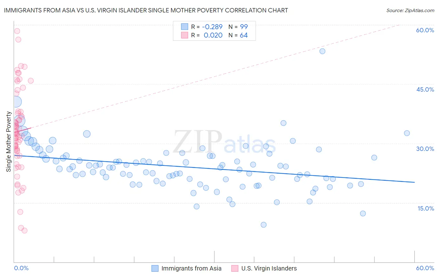 Immigrants from Asia vs U.S. Virgin Islander Single Mother Poverty