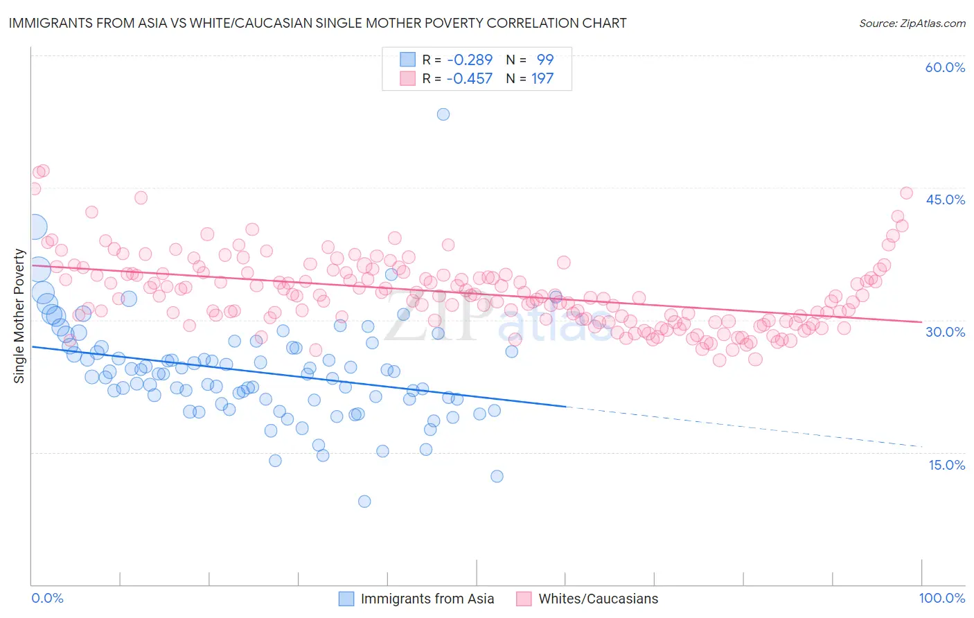 Immigrants from Asia vs White/Caucasian Single Mother Poverty
