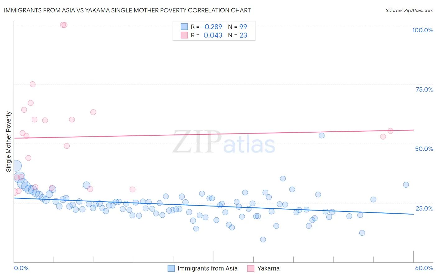 Immigrants from Asia vs Yakama Single Mother Poverty