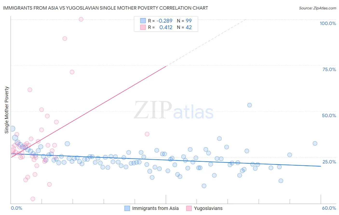 Immigrants from Asia vs Yugoslavian Single Mother Poverty