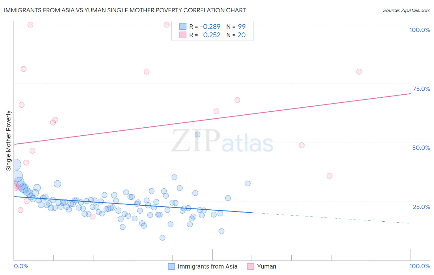 Immigrants from Asia vs Yuman Single Mother Poverty