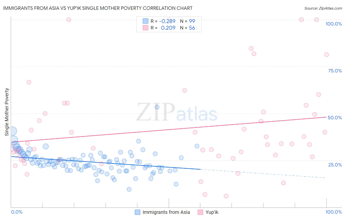 Immigrants from Asia vs Yup'ik Single Mother Poverty