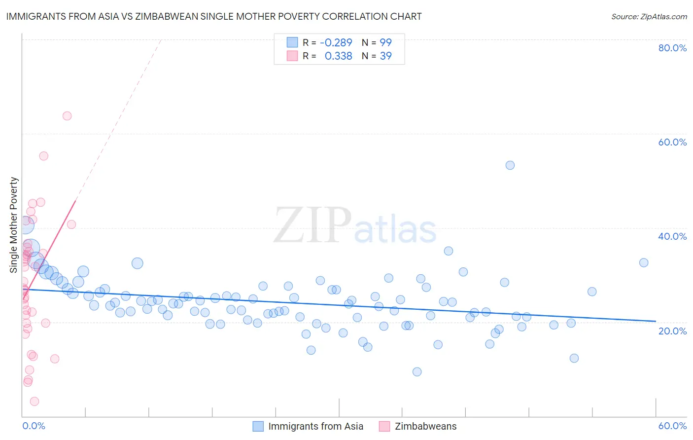 Immigrants from Asia vs Zimbabwean Single Mother Poverty