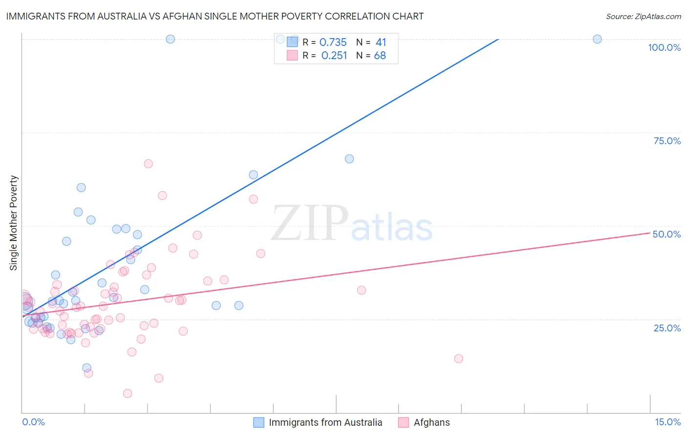 Immigrants from Australia vs Afghan Single Mother Poverty