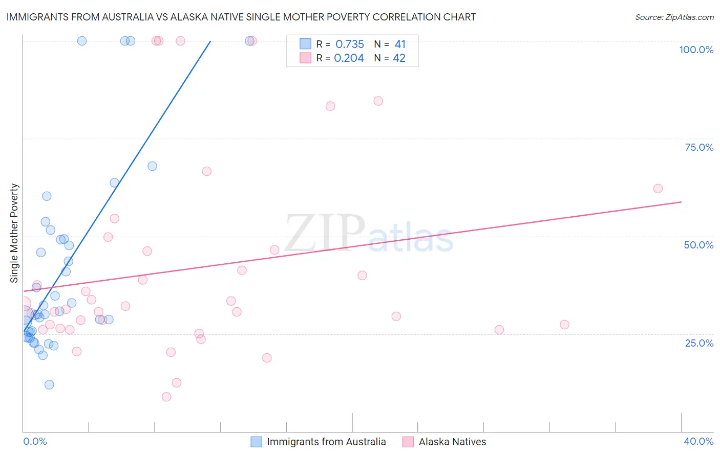 Immigrants from Australia vs Alaska Native Single Mother Poverty