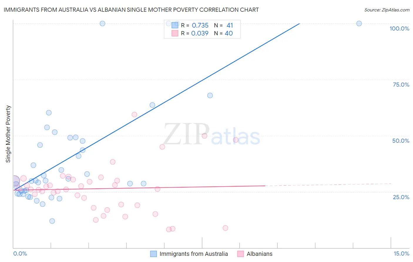 Immigrants from Australia vs Albanian Single Mother Poverty
