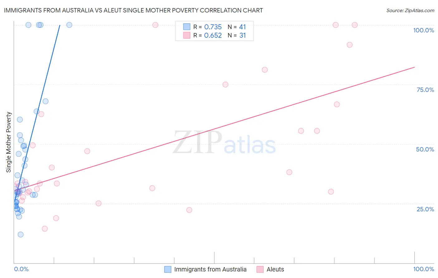 Immigrants from Australia vs Aleut Single Mother Poverty