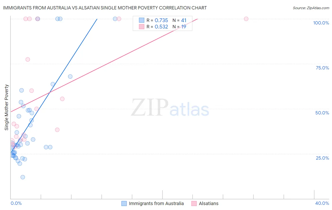 Immigrants from Australia vs Alsatian Single Mother Poverty
