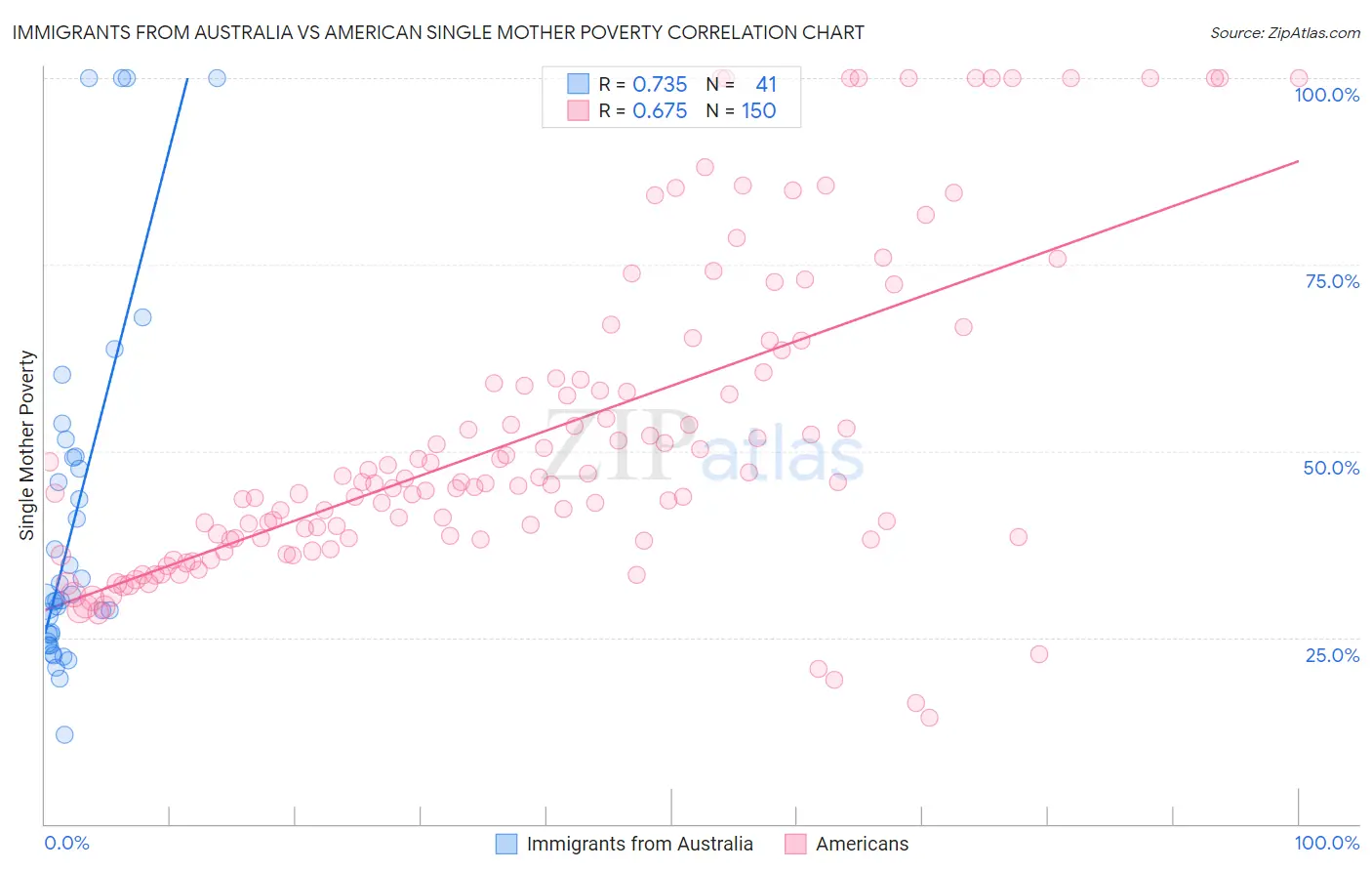 Immigrants from Australia vs American Single Mother Poverty