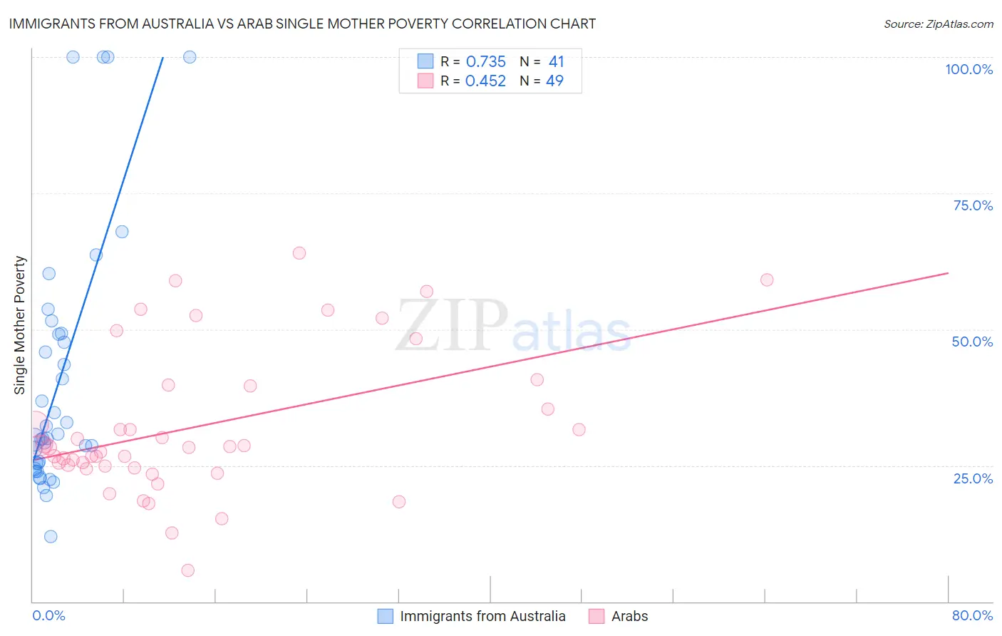Immigrants from Australia vs Arab Single Mother Poverty