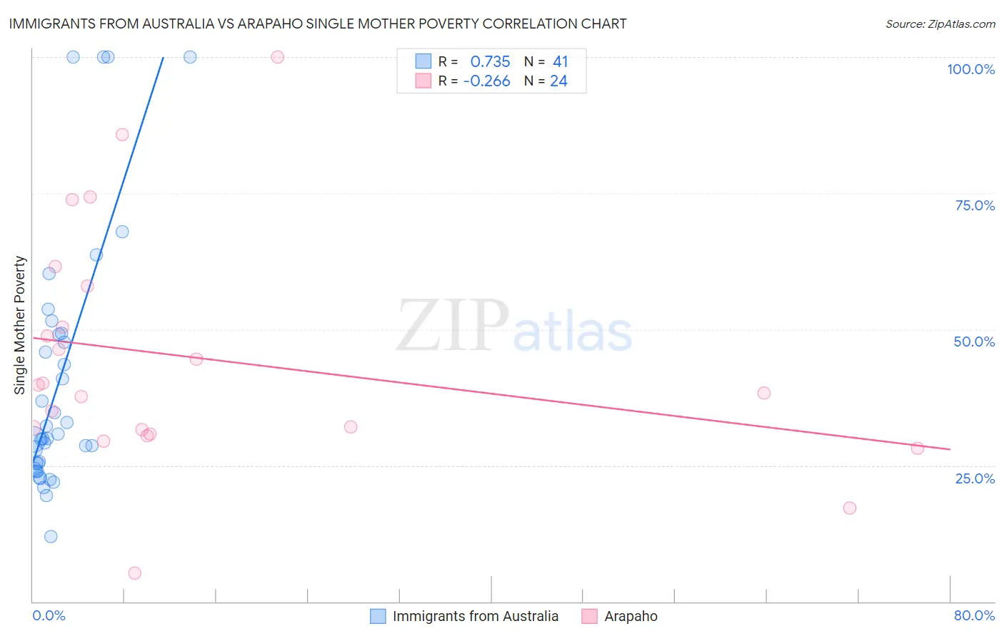 Immigrants from Australia vs Arapaho Single Mother Poverty