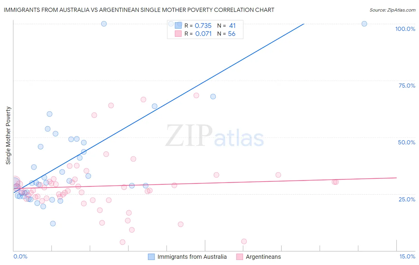 Immigrants from Australia vs Argentinean Single Mother Poverty