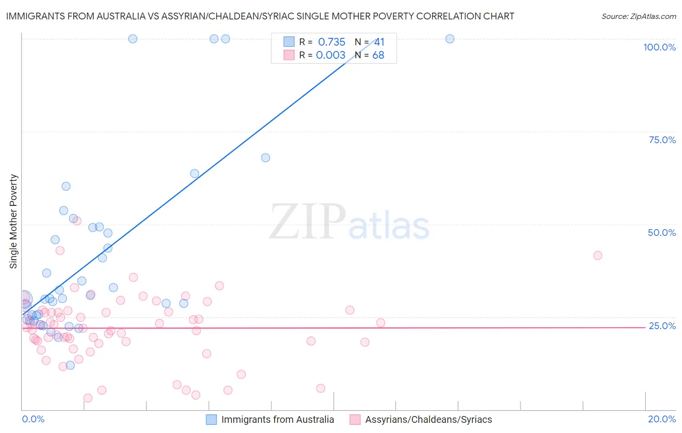 Immigrants from Australia vs Assyrian/Chaldean/Syriac Single Mother Poverty