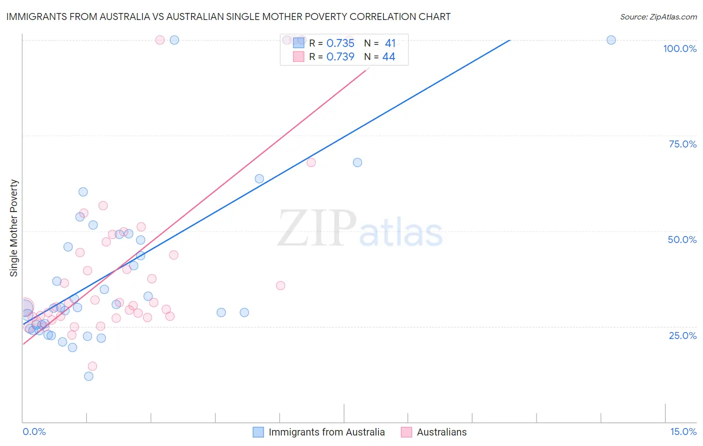 Immigrants from Australia vs Australian Single Mother Poverty