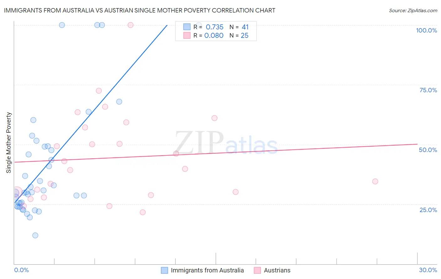 Immigrants from Australia vs Austrian Single Mother Poverty