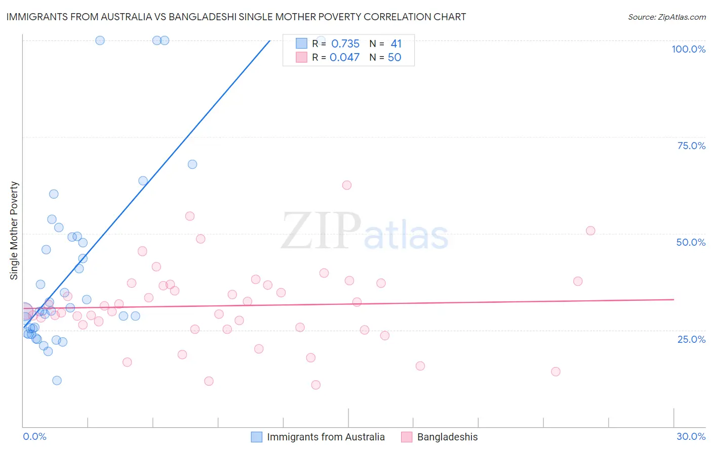 Immigrants from Australia vs Bangladeshi Single Mother Poverty