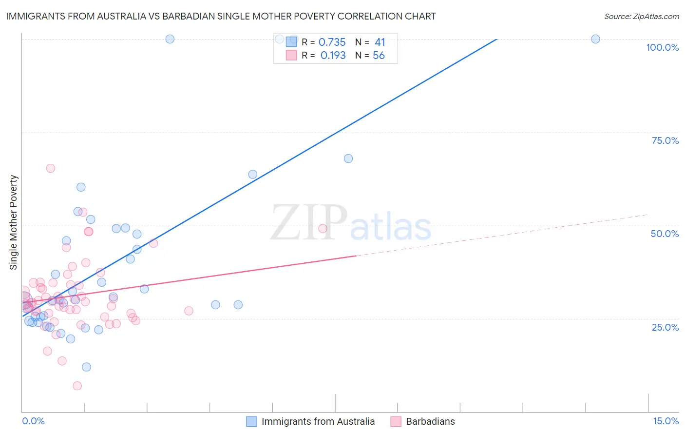 Immigrants from Australia vs Barbadian Single Mother Poverty