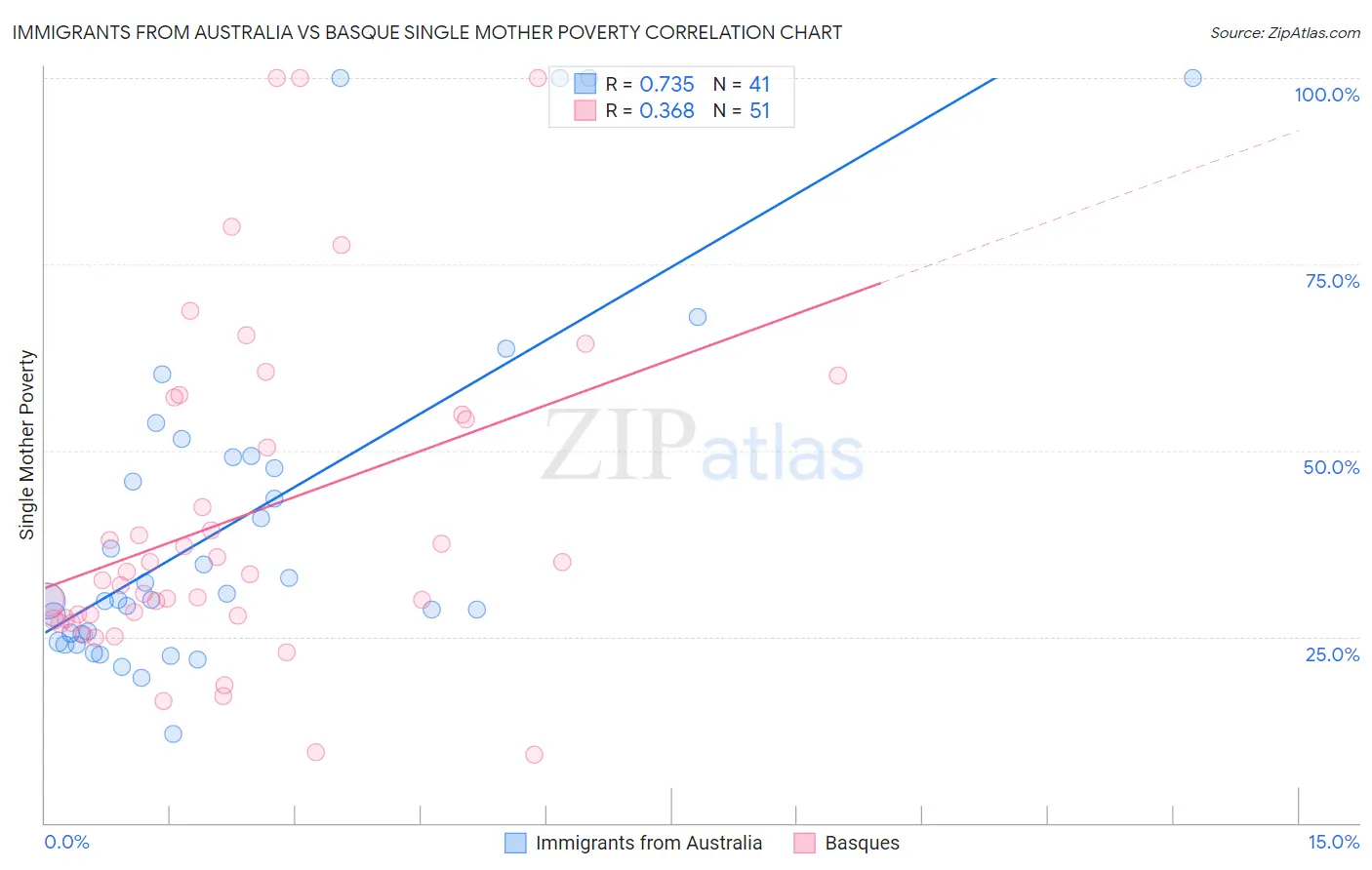 Immigrants from Australia vs Basque Single Mother Poverty