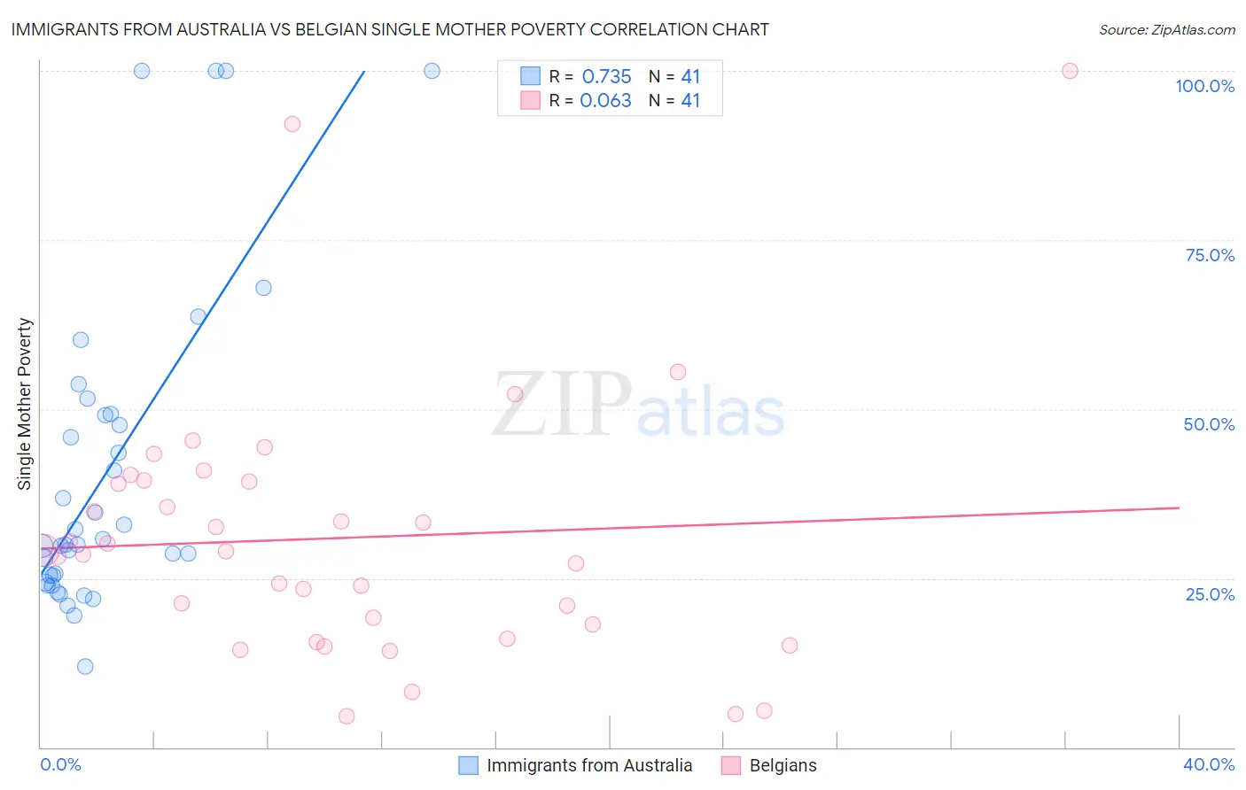 Immigrants from Australia vs Belgian Single Mother Poverty