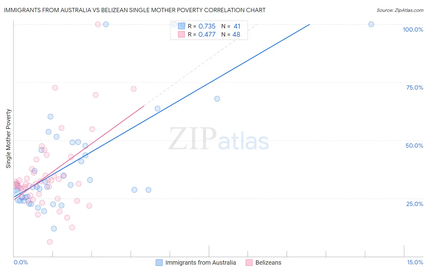 Immigrants from Australia vs Belizean Single Mother Poverty